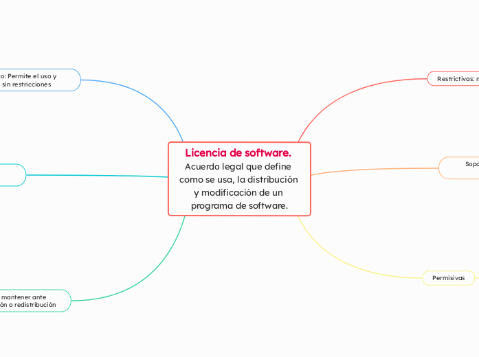 Licencia de software. Acuerdo legal que define como se usa, la distribución y modificación de un programa de software.