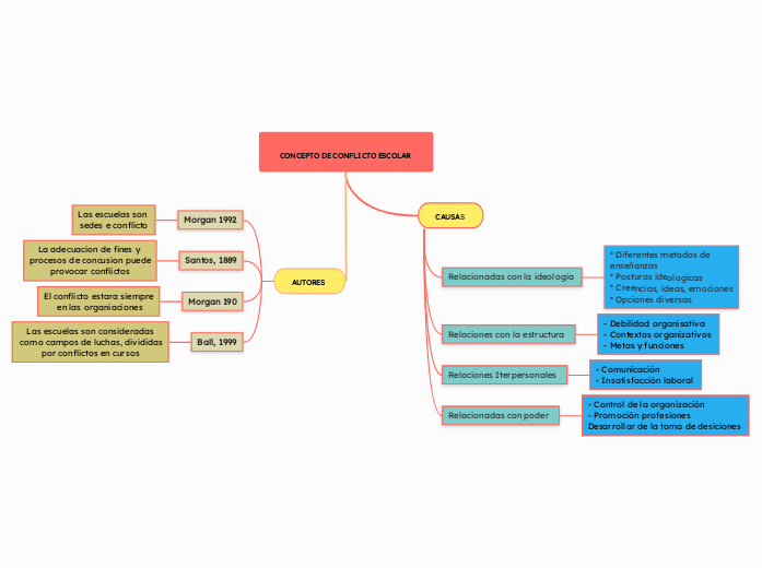 CONCEPTO DE CONFLICTO ESCOLAR 