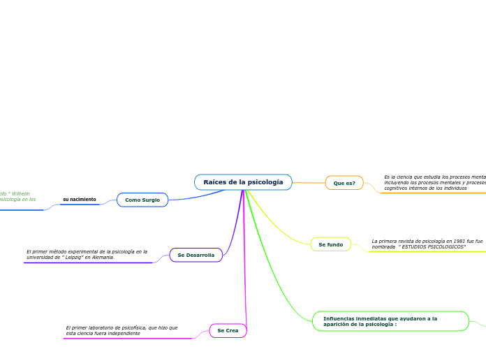 Raíces de la psicología