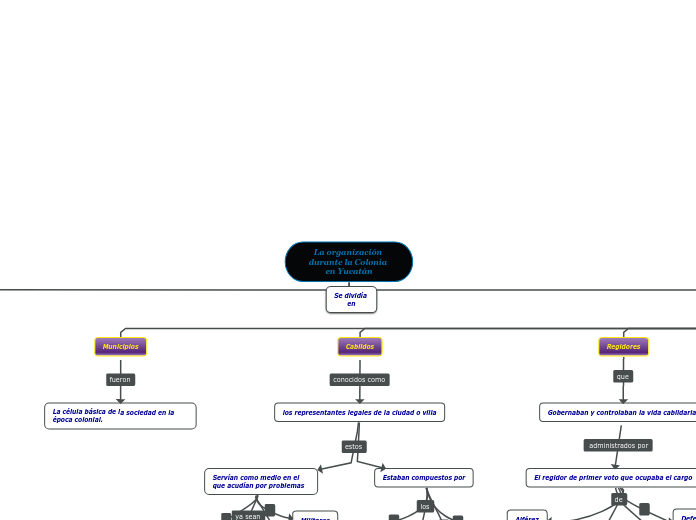 La organización durante la Colonia en Yucatán