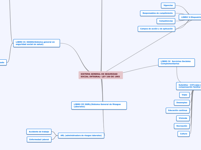 SISTEMA GENERAL DE SEGURIDAD SOCIAL INTEGRAL- LEY 100 DE 1993