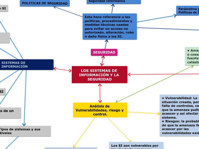 LOS SISTEMAS DE INFORMACIÓN Y LA SEGURIDAD