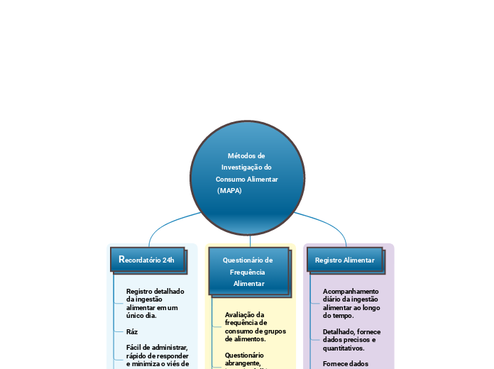 Métodos de Investigação do Consumo Alimentar (MAPA)               