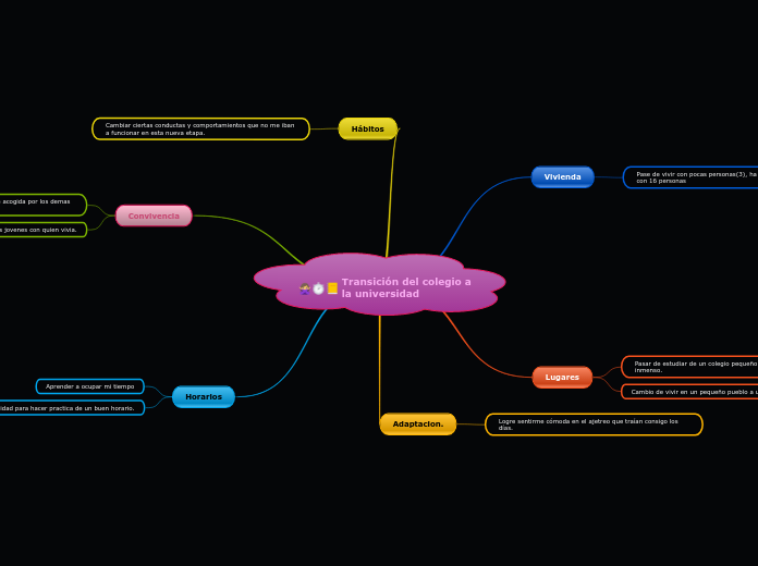 Transición del colegio a la universidad