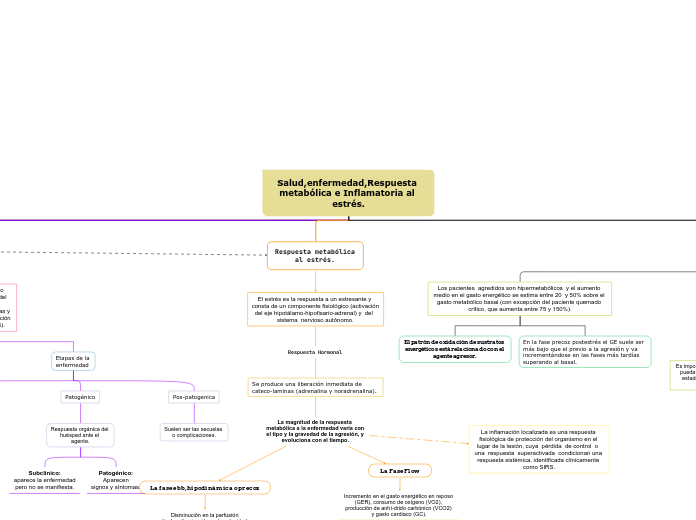 Salud,enfermedad,Respuesta metabólica e Inflamatoria al 
estrés.