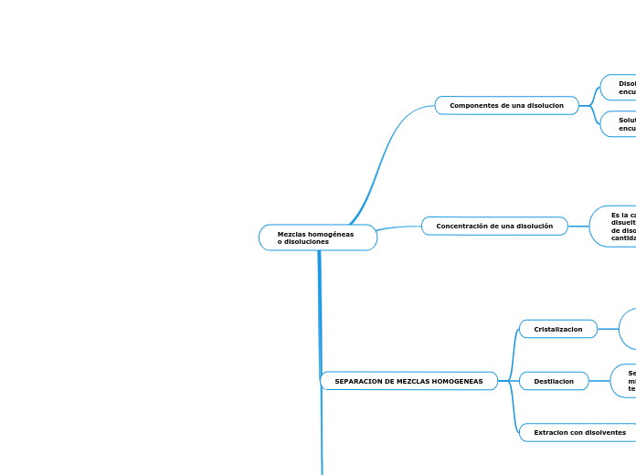 Mezclas homogéneas o disoluciones