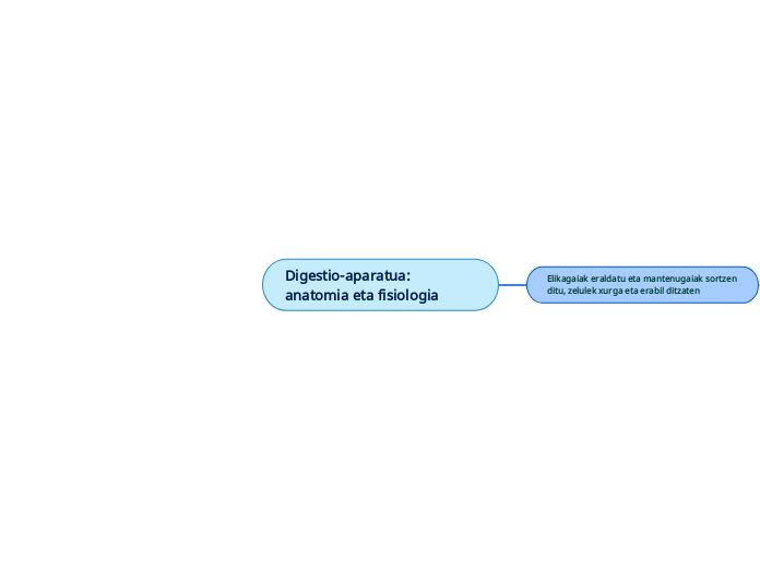 Digestio-aparatua: anatomia eta fisiologia