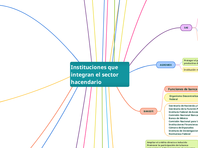 Instituciones que integran el sector hacendario