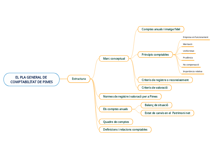 EL PLA GENERAL DE COMPTABILITAT DE PIMES