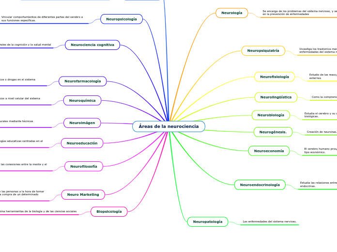 Áreas de la neurociencia