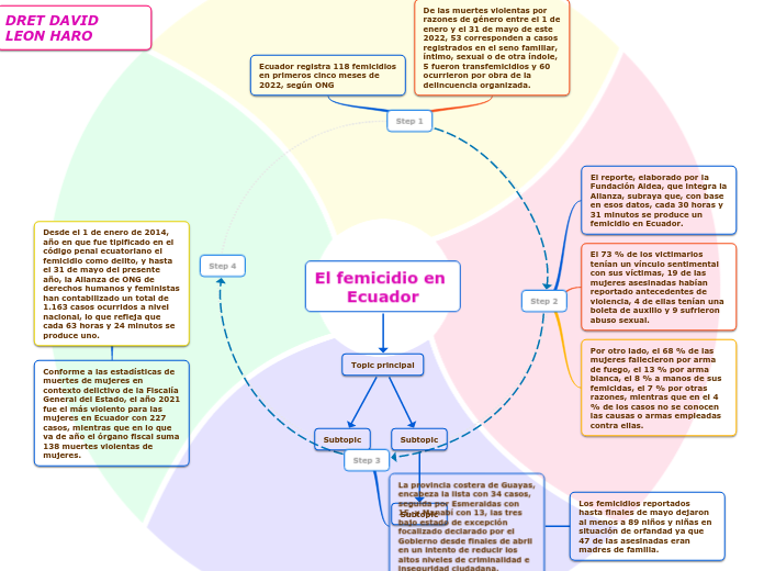 El femicidio en Ecuador