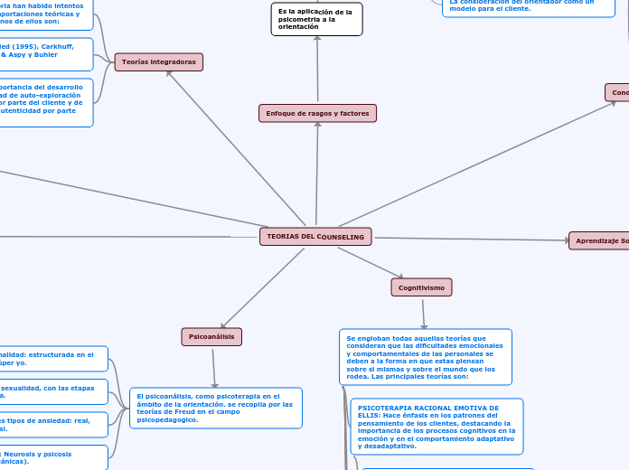 Teorias del counseling