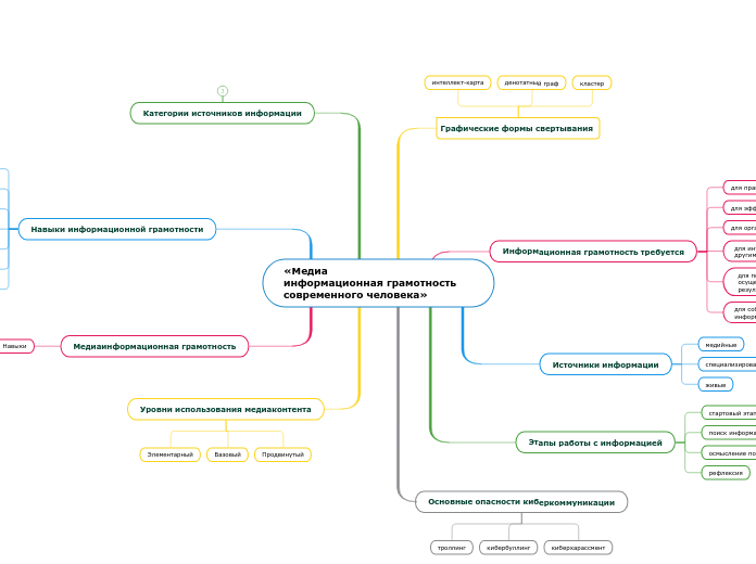 «Медиа
информационная грамотность современного человека»