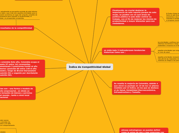 Sample Mind Map