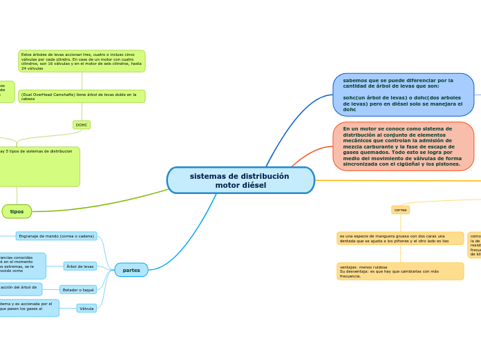 sistemas de distribución motor diésel