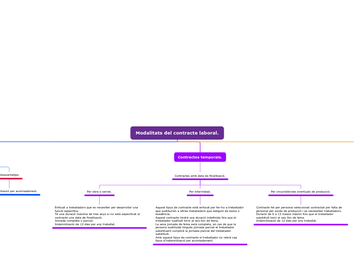 Modalitats del contracte laboral.