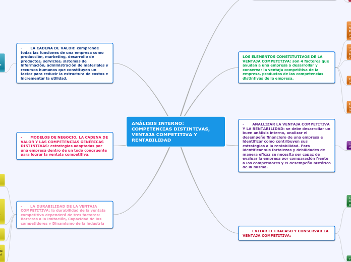 ANÁLISIS INTERNO: COMPETENCIAS DISTINTIVAS, VENTAJA COMPETITIVA Y RENTABILIDAD