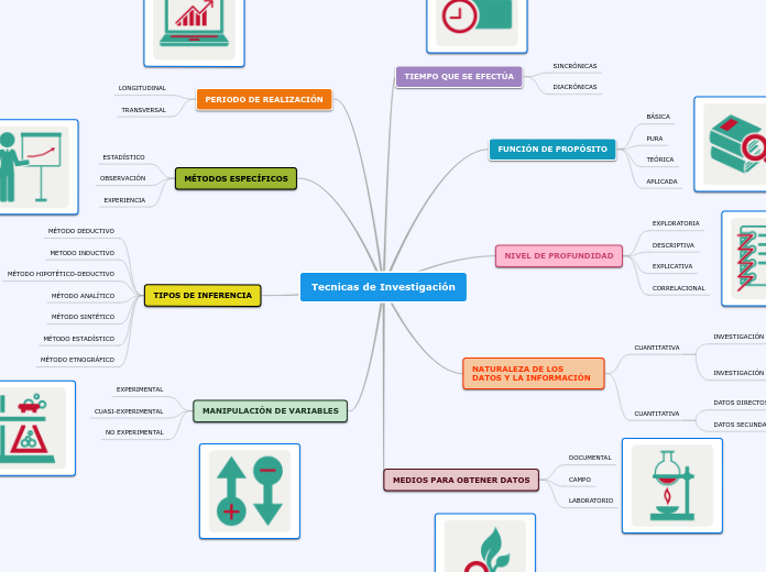 Tecnicas de Investigación