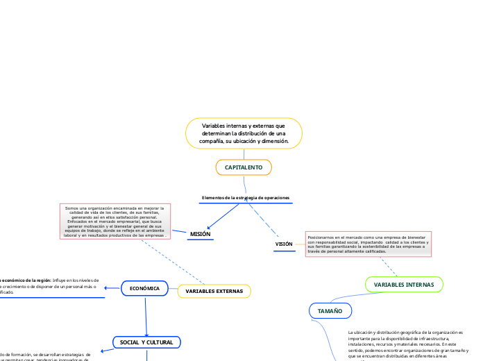 Variables internas y externas que determinan la distribución de una compañía, su ubicación y dimensión.