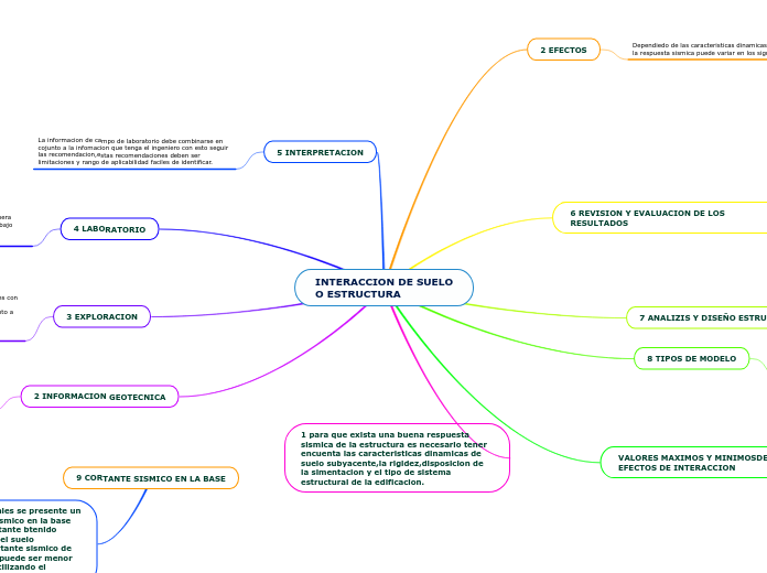 INTERACCION DE SUELO
O ESTRUCTURA