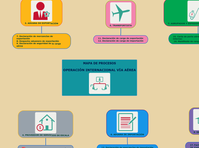 MAPA DE PROCESOS

OPERACIÓN INTERNACIONAL VÍA AÉREA