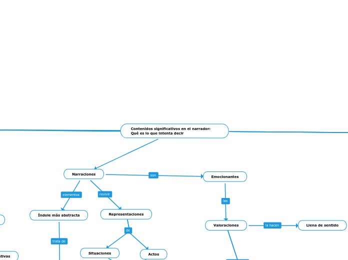 Contenidos significativos en el narrador: Qué es lo que intenta decir