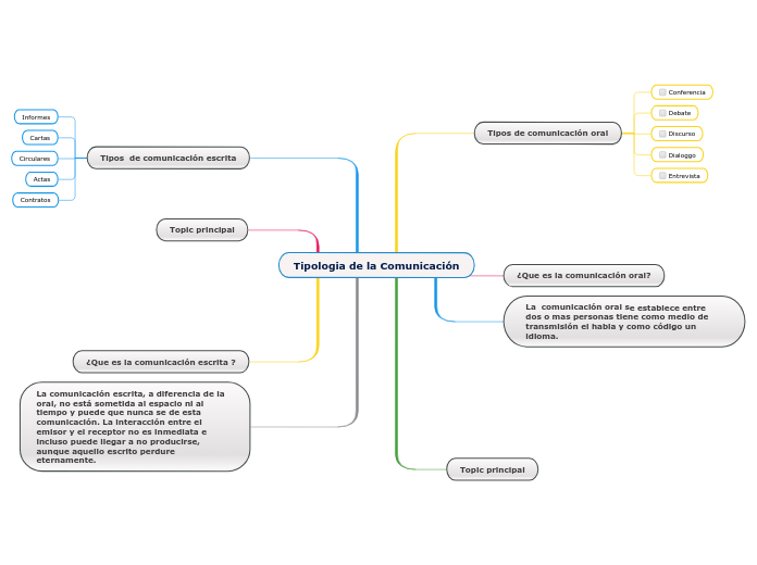 Tipologia de la Comunicación