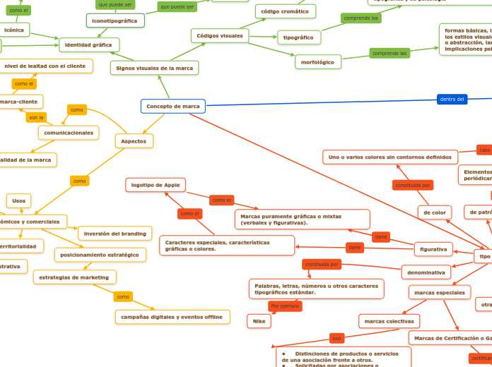 Concepto de marca