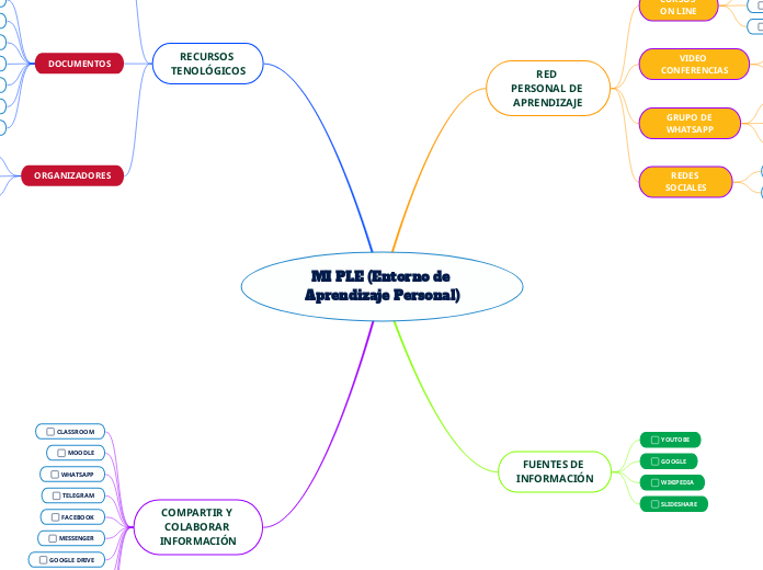MI PLE (Entorno de Aprendizaje Personal)