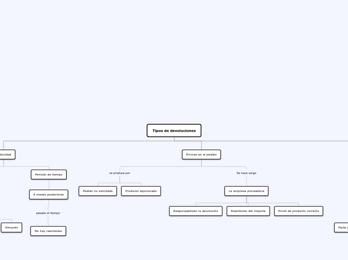 Tipos de devoluciones