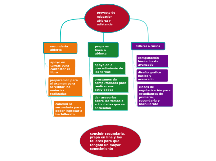 proyecto de educacion abierta y adistancia