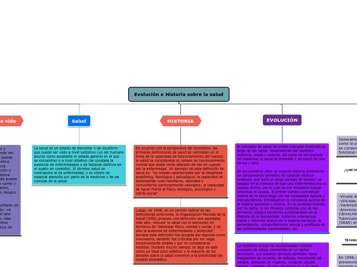 Evolución e Historia sobre la salud