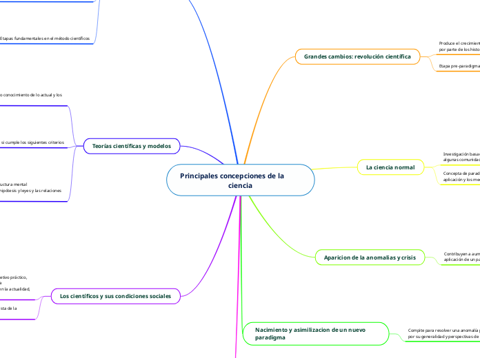 Principales concepciones de la                ciencia