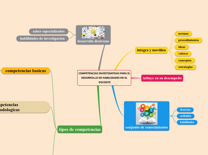 COMPETENCIAS INVESTIGATIVAS PARA EL DESARROLLO DE HABILIDADES EN EL DOCENTE
