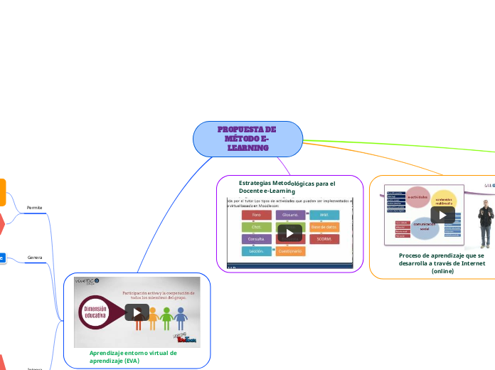 PROPUESTA DE MÉTODO E- LEARNING