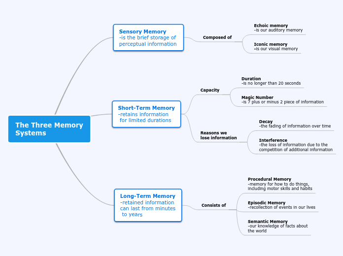 The Three MemorySystems