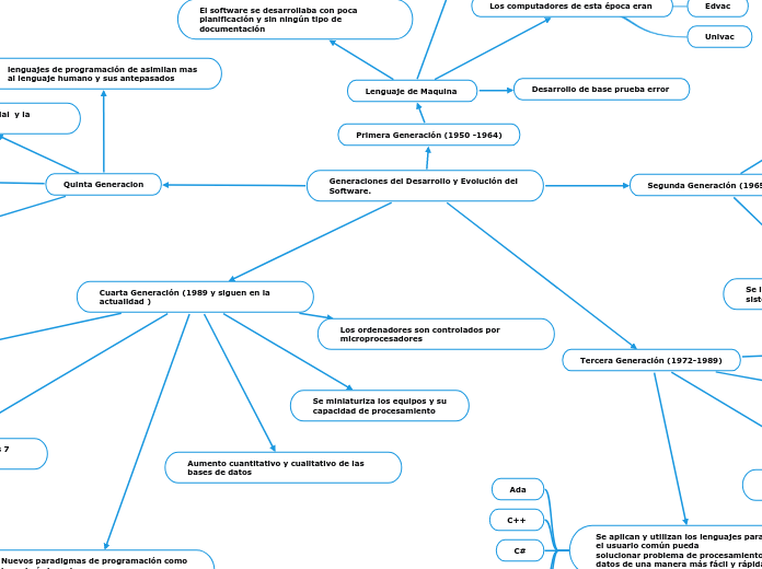 Generaciones del Desarrollo y Evolución del Software.