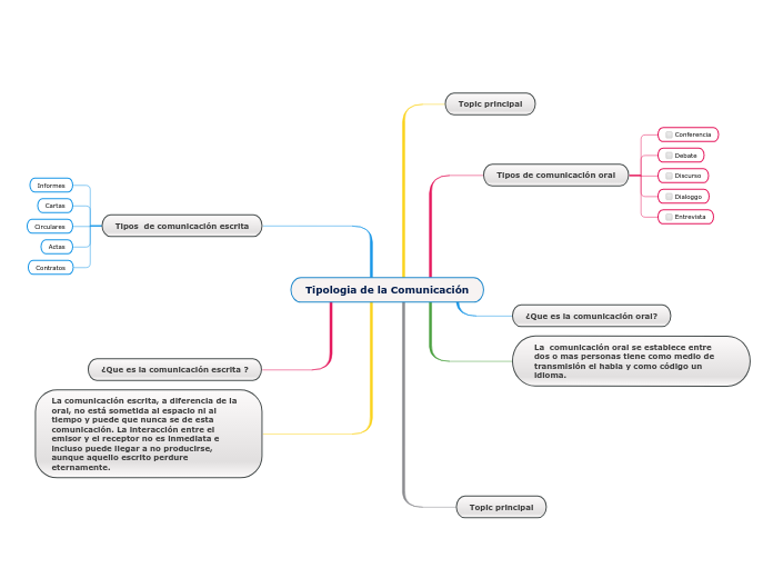 Tipologia de la Comunicación