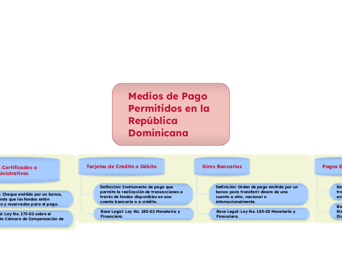 Medios de Pago Permitidos en la República Dominicana