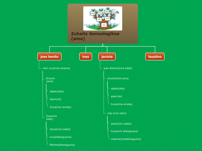 Organigrama arbol