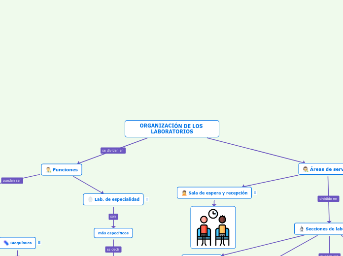 ORGANIZACIÓN DE LOS LABORATORIOS