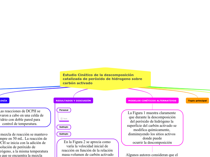 Estudio Cinético de la descomposición catalizada de peróxido de hidrogeno sobre carbón activado