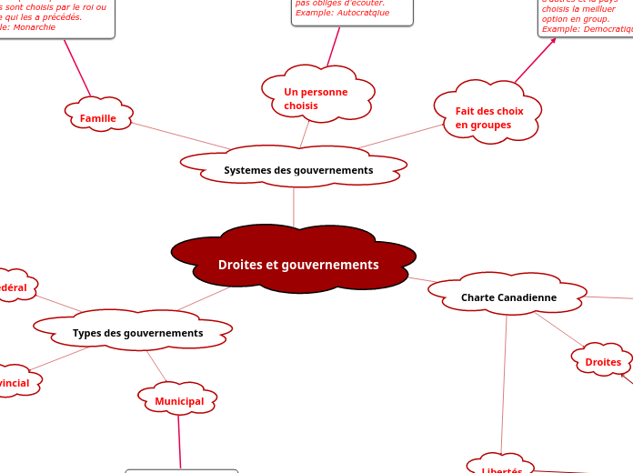 Droites et gouvernements