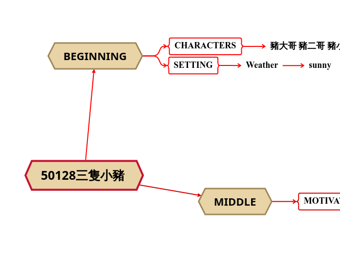 60128三隻小豬