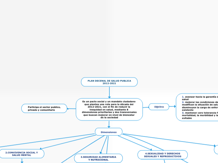 PLAN DECENAL DE SALUD PUBLICA
                    2012-2021