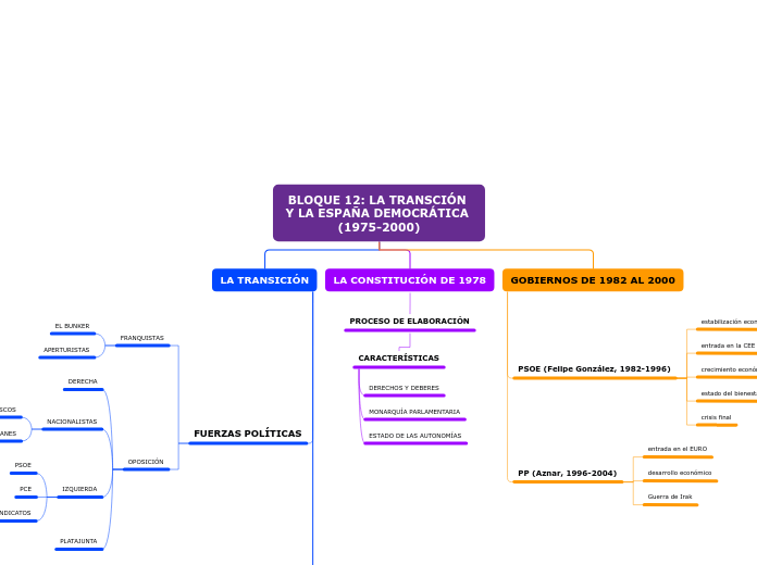 BLOQUE 12: LA TRANSCIÓN Y LA ESPAÑA DEMOCRÁTICA (1975-2000)