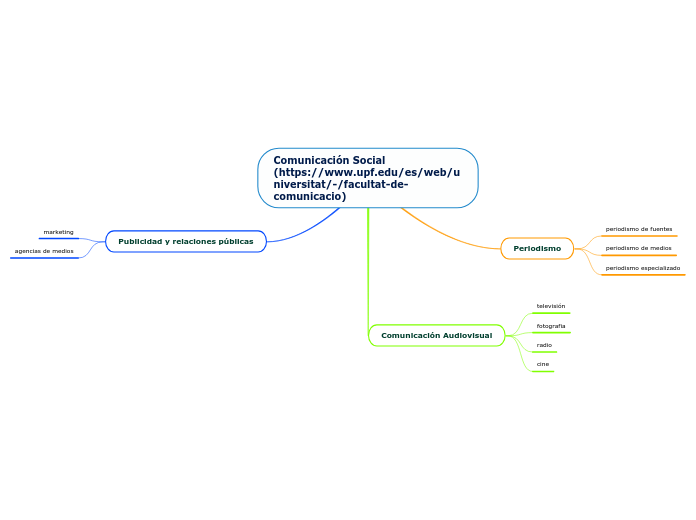 Comunicación Social (https://www.upf.edu/es/web/universitat/-/facultat-de-comunicacio)
