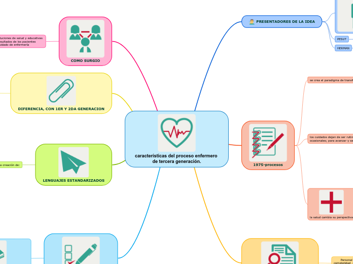 características del proceso enfermero 3era generación.