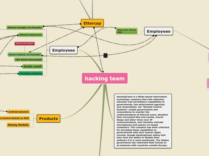 Sample Mind Map