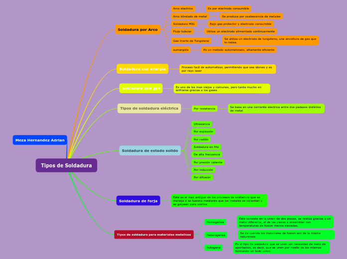 Tipos de Soldadura